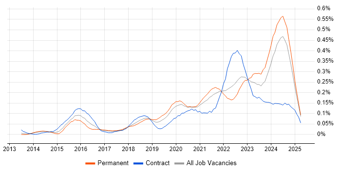 Job vacancy trend for Dynatrace in the North of England Job vacancy trend for Dynatrace in the North of England