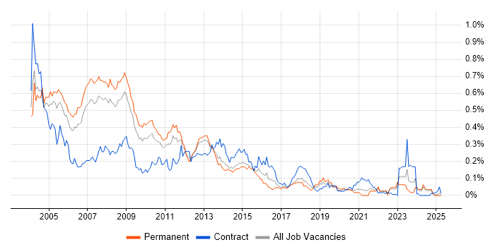Job vacancy trend for E-business in the North of England Job vacancy trend for E-business in the North of England