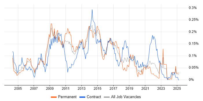 Job vacancy trend for E-Commerce Analyst in the North of England Job vacancy trend for E-Commerce Analyst in the North of England