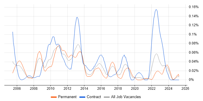 Job vacancy trend for E-Commerce Architect in the North of England Job vacancy trend for E-Commerce Architect in the North of England