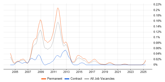 Job vacancy trend for C# Developer - E-Commerce in the North of England Job vacancy trend for C# Developer - E-Commerce in the North of England