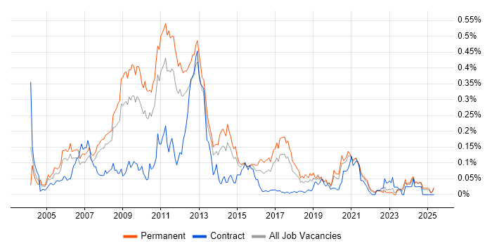Job vacancy trend for E-Commerce Developer in the North of England Job vacancy trend for E-Commerce Developer in the North of England