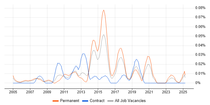 Job vacancy trend for E-Commerce Engineer in the North of England Job vacancy trend for E-Commerce Engineer in the North of England