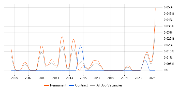 Job vacancy trend for E-Commerce Executive in the North of England