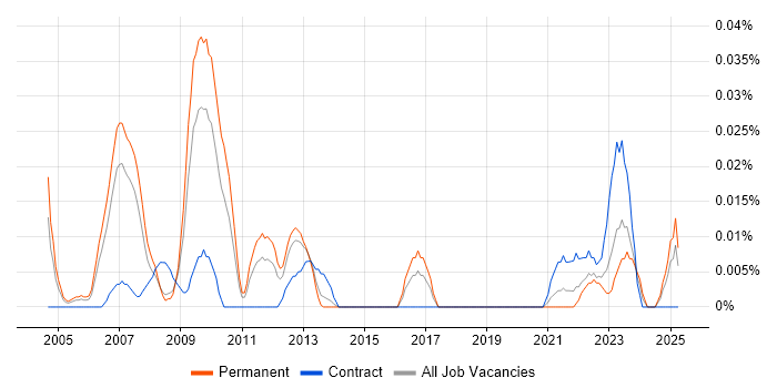Job vacancy trend for E-Commerce Marketing Manager in the North of England Job vacancy trend for E-Commerce Marketing Manager in the North of England