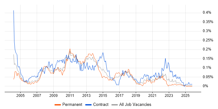 E-Commerce Project Manager job vacancy trend in the North of England