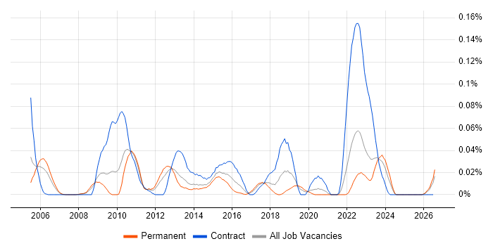 E-Commerce Solution Architect job vacancy trend in the North of England