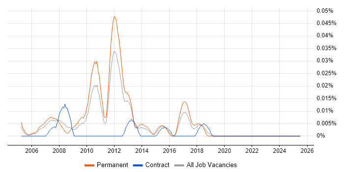 Job vacancy trend for E-Commerce Specialist in the North of England Job vacancy trend for E-Commerce Specialist in the North of England