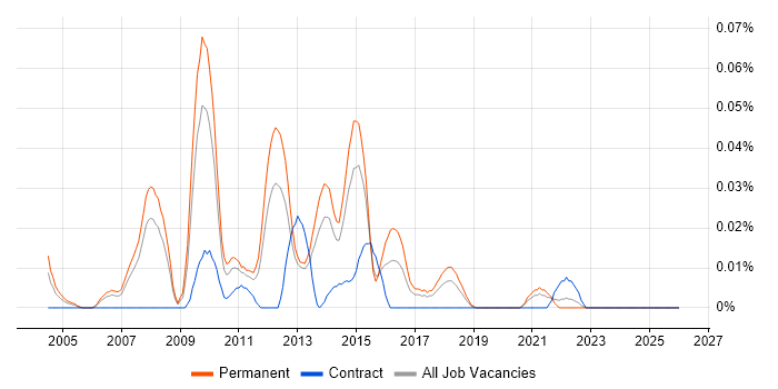 E-Commerce Support job vacancy trend in the North of England