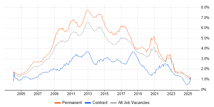 Job vacancy trend for E-Commerce in the North of England Job vacancy trend for E-Commerce in the North of England