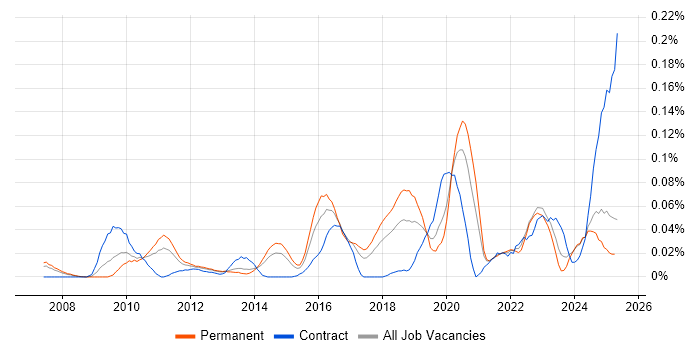 Job vacancy trend for E-Discovery in the North of England Job vacancy trend for E-Discovery in the North of England