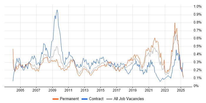 Job vacancy trend for e-Learning in the North of England Job vacancy trend for e-Learning in the North of England