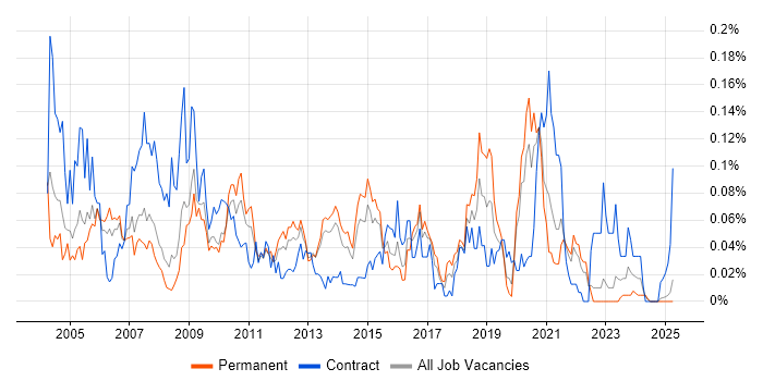 Job vacancy trend for E-Procurement in the North of England Job vacancy trend for E-Procurement in the North of England
