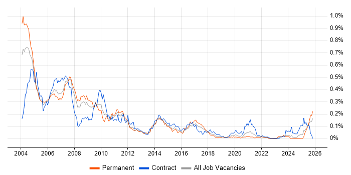 EAI job vacancy trend in the North of England