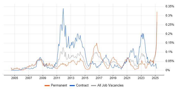 Job vacancy trend for EAM in the North of England Job vacancy trend for EAM in the North of England