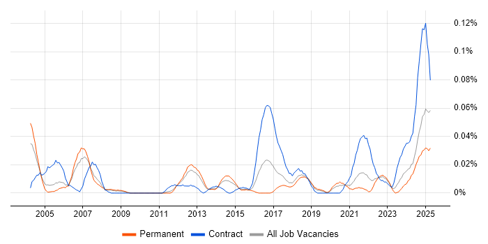 Job vacancy trend for Earned Value Management in the North of England Job vacancy trend for Earned Value Management in the North of England