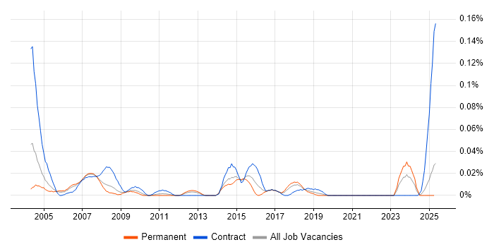 Job vacancy trend for Easytrieve in the North of England Job vacancy trend for Easytrieve in the North of England