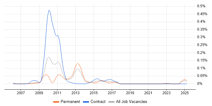 Job vacancy trend for Eclipse RCP in the North of England Job vacancy trend for Eclipse RCP in the North of England