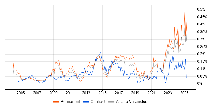 Job vacancy trend for Economics in the North of England
