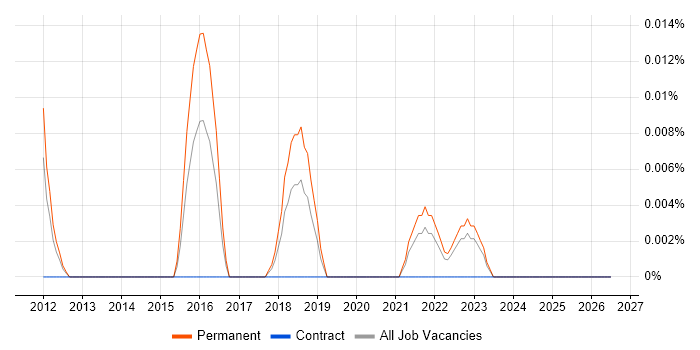 ECSA job vacancy trend in the North of England