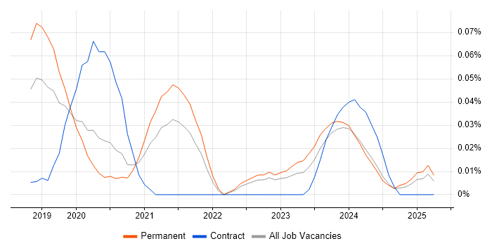 Job vacancy trend for Edge Computing in the North of England