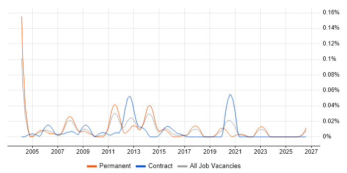 EDI Developer job vacancy trend in the North of England