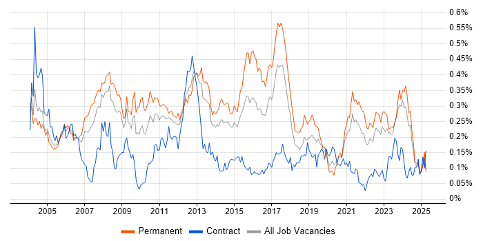 Job vacancy trend for EDI in the North of England Job vacancy trend for EDI in the North of England
