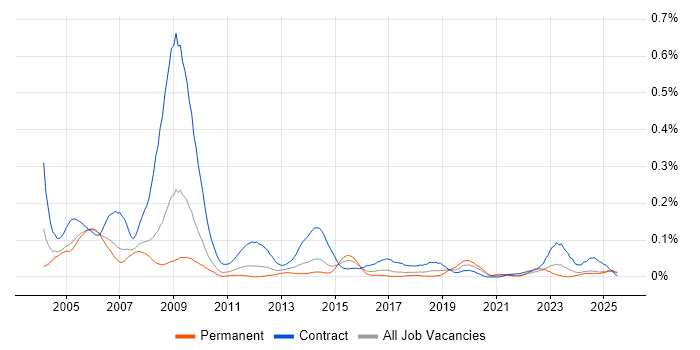 Job vacancy trend for EDRMS in the North of England Job vacancy trend for EDRMS in the North of England