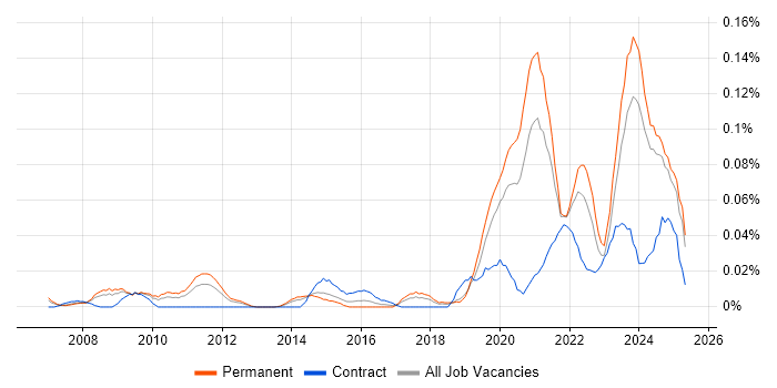 Job vacancy trend for Educational Technology in the North of England Job vacancy trend for Educational Technology in the North of England