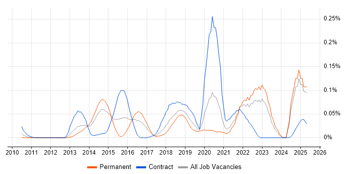 Job vacancy trend for eggPlant in the North of England Job vacancy trend for eggPlant in the North of England
