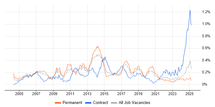 Job vacancy trend for EIGRP in the North of England Job vacancy trend for EIGRP in the North of England