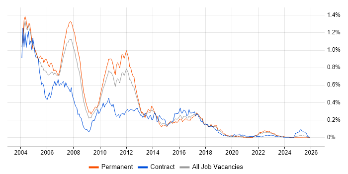 EJB job vacancy trend in the North of England