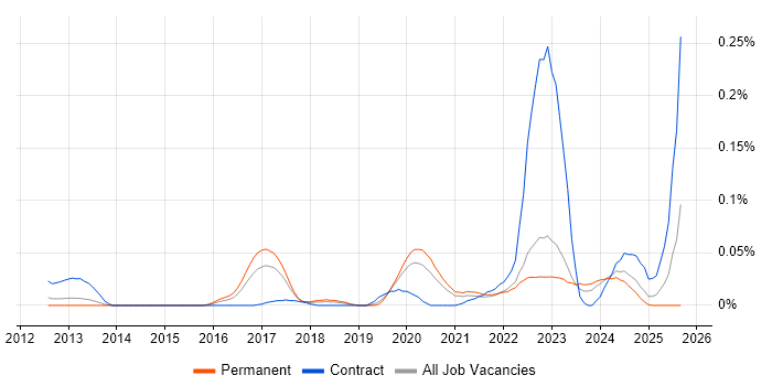 Job vacancy trend for Ekahau in the North of England