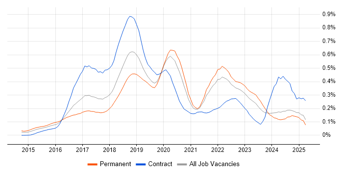 Job vacancy trend for Elastic Stack in the North of England Job vacancy trend for Elastic Stack in the North of England