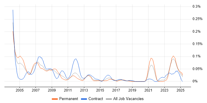 Job vacancy trend for Electrical Engineer in the North of England Job vacancy trend for Electrical Engineer in the North of England
