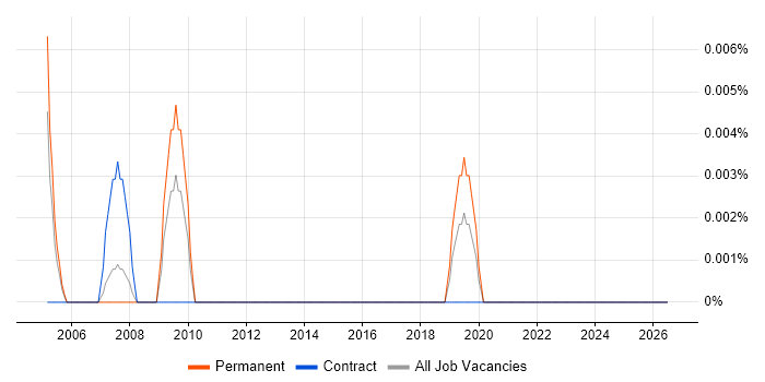 Electrical Supervisor job vacancy trend in the North of England