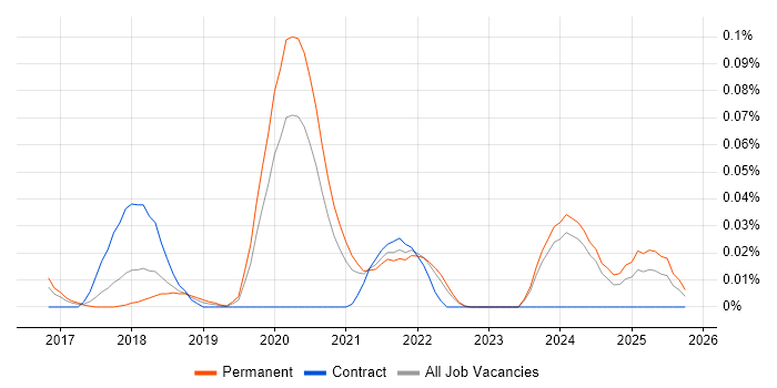Electron job vacancy trend in the North of England
