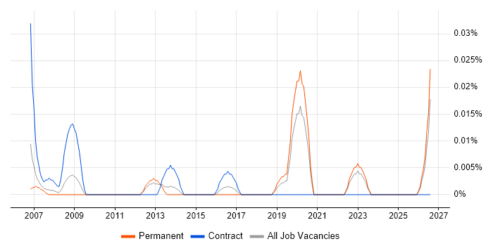 Electronic Discovery Reference Model job vacancy trend in the North of England