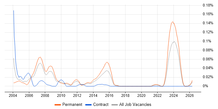 Electronics Hardware Engineer job vacancy trend in the North of England