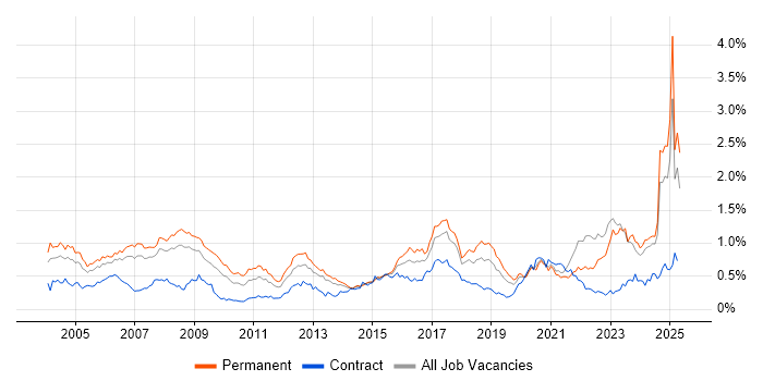 Job vacancy trend for Electronics in the North of England Job vacancy trend for Electronics in the North of England
