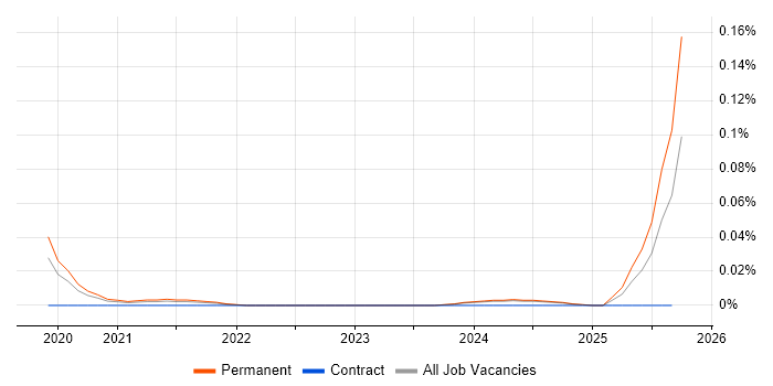 Elementor job vacancy trend in the North of England Elementor job vacancy trend in the North of England