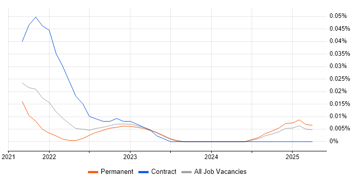 Job vacancy trend for Eleventy in the North of England Job vacancy trend for Eleventy in the North of England