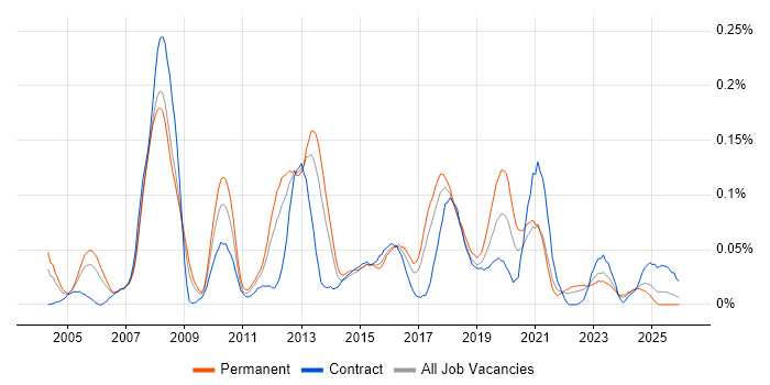 Elite 3E job vacancy trend in the North of England