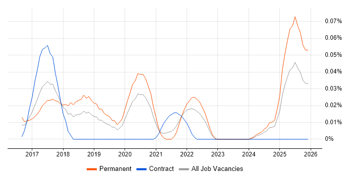Elixir job vacancy trend in the North of England