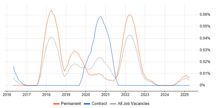 Job vacancy trend for Elm in the North of England Job vacancy trend for Elm in the North of England
