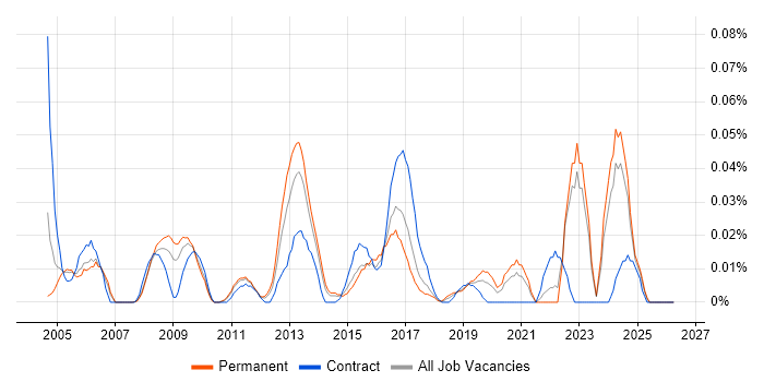 Email Management job vacancy trend in the North of England