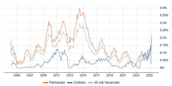 Job vacancy trend for Email Marketing in the North of England Job vacancy trend for Email Marketing in the North of England