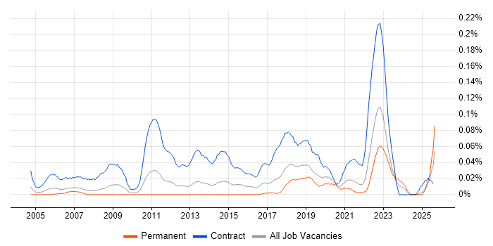 Job vacancy trend for Email Migration in the North of England Job vacancy trend for Email Migration in the North of England