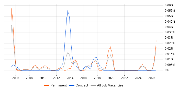 Email Specialist job vacancy trend in the North of England
