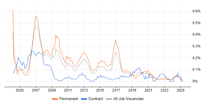 Job vacancy trend for Embedded C++ in the North of England Job vacancy trend for Embedded C++ in the North of England